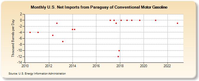 U.S. Net Imports from Paraguay of Conventional Motor Gasoline (Thousand Barrels per Day)