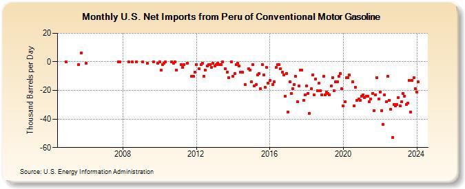 U.S. Net Imports from Peru of Conventional Motor Gasoline (Thousand Barrels per Day)