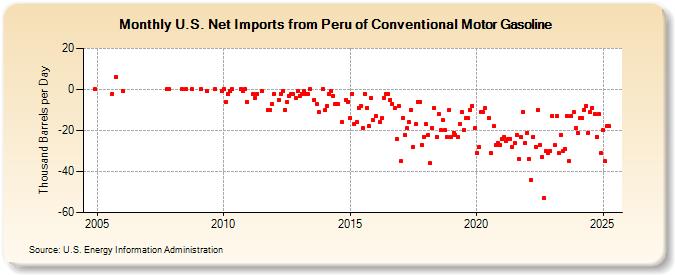 U.S. Net Imports from Peru of Conventional Motor Gasoline (Thousand Barrels per Day)