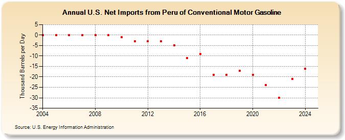 U.S. Net Imports from Peru of Conventional Motor Gasoline (Thousand Barrels per Day)