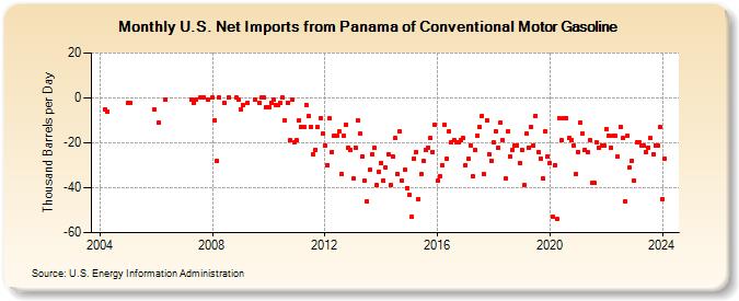 U.S. Net Imports from Panama of Conventional Motor Gasoline (Thousand Barrels per Day)