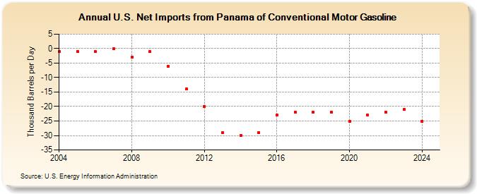 U.S. Net Imports from Panama of Conventional Motor Gasoline (Thousand Barrels per Day)