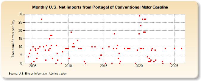 U.S. Net Imports from Portugal of Conventional Motor Gasoline (Thousand Barrels per Day)
