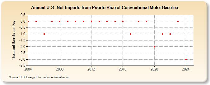 U.S. Net Imports from Puerto Rico of Conventional Motor Gasoline (Thousand Barrels per Day)