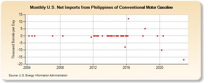 U.S. Net Imports from Philippines of Conventional Motor Gasoline (Thousand Barrels per Day)