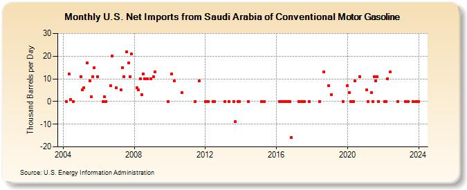 U.S. Net Imports from Saudi Arabia of Conventional Motor Gasoline (Thousand Barrels per Day)