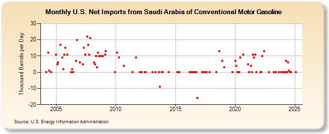 U.S. Net Imports from Saudi Arabia of Conventional Motor Gasoline (Thousand Barrels per Day)