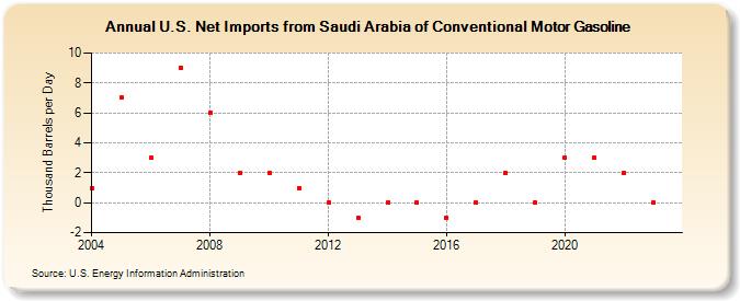 U.S. Net Imports from Saudi Arabia of Conventional Motor Gasoline (Thousand Barrels per Day)
