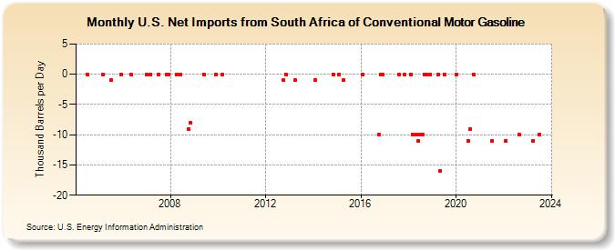 U.S. Net Imports from South Africa of Conventional Motor Gasoline (Thousand Barrels per Day)