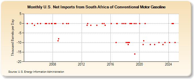 U.S. Net Imports from South Africa of Conventional Motor Gasoline (Thousand Barrels per Day)