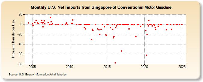 U.S. Net Imports from Singapore of Conventional Motor Gasoline (Thousand Barrels per Day)