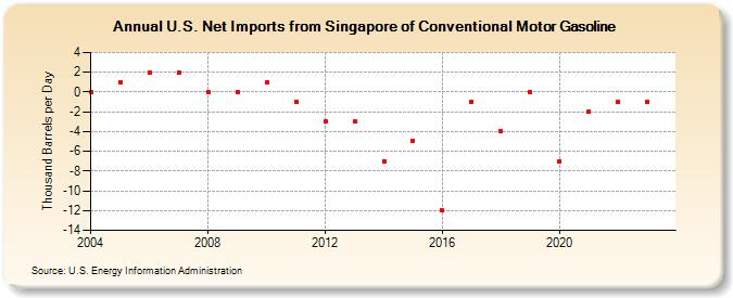 U.S. Net Imports from Singapore of Conventional Motor Gasoline (Thousand Barrels per Day)