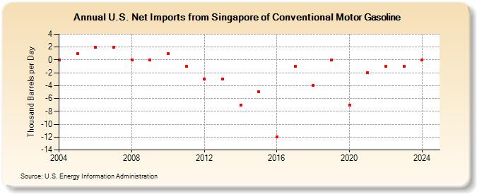 U.S. Net Imports from Singapore of Conventional Motor Gasoline (Thousand Barrels per Day)