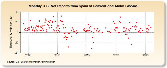 U.S. Net Imports from Spain of Conventional Motor Gasoline (Thousand Barrels per Day)