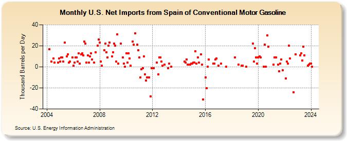 U.S. Net Imports from Spain of Conventional Motor Gasoline (Thousand Barrels per Day)