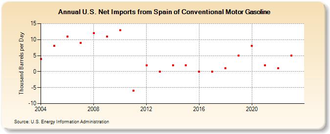 U.S. Net Imports from Spain of Conventional Motor Gasoline (Thousand Barrels per Day)
