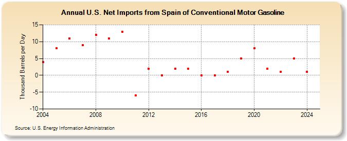 U.S. Net Imports from Spain of Conventional Motor Gasoline (Thousand Barrels per Day)