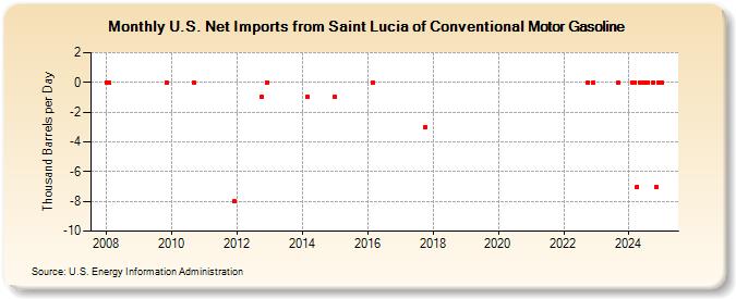 U.S. Net Imports from Saint Lucia of Conventional Motor Gasoline (Thousand Barrels per Day)