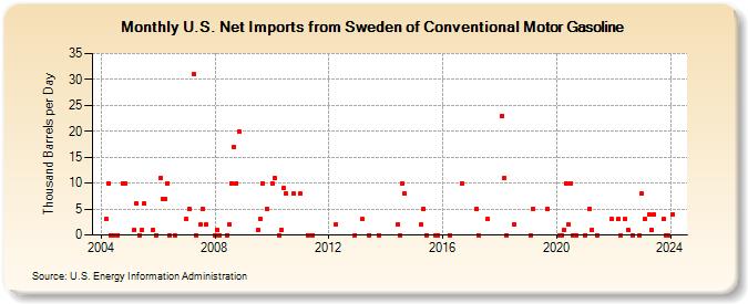 U.S. Net Imports from Sweden of Conventional Motor Gasoline (Thousand Barrels per Day)