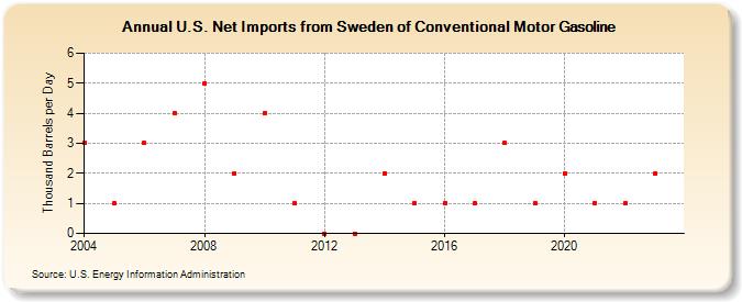 U.S. Net Imports from Sweden of Conventional Motor Gasoline (Thousand Barrels per Day)