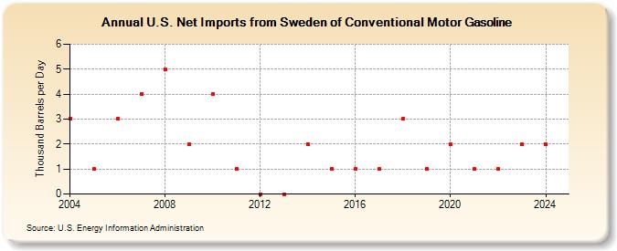 U.S. Net Imports from Sweden of Conventional Motor Gasoline (Thousand Barrels per Day)