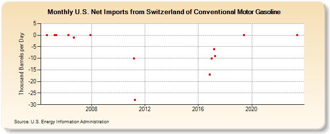 U.S. Net Imports from Switzerland of Conventional Motor Gasoline (Thousand Barrels per Day)