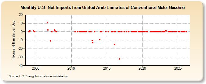 U.S. Net Imports from United Arab Emirates of Conventional Motor Gasoline (Thousand Barrels per Day)