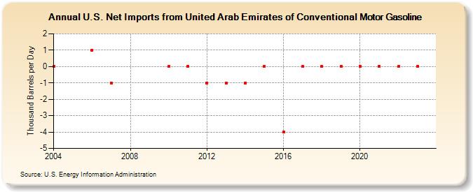 U.S. Net Imports from United Arab Emirates of Conventional Motor Gasoline (Thousand Barrels per Day)