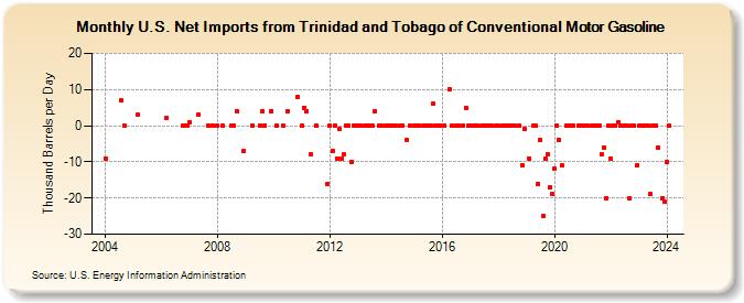 U.S. Net Imports from Trinidad and Tobago of Conventional Motor Gasoline (Thousand Barrels per Day)