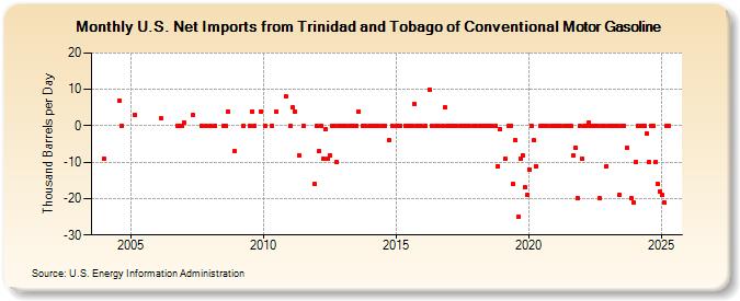 U.S. Net Imports from Trinidad and Tobago of Conventional Motor Gasoline (Thousand Barrels per Day)