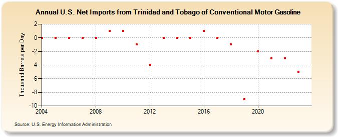 U.S. Net Imports from Trinidad and Tobago of Conventional Motor Gasoline (Thousand Barrels per Day)