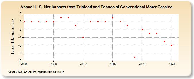 U.S. Net Imports from Trinidad and Tobago of Conventional Motor Gasoline (Thousand Barrels per Day)