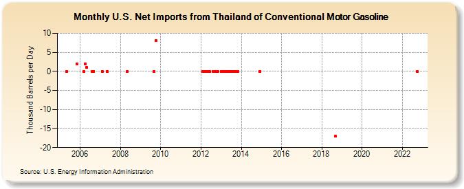 U.S. Net Imports from Thailand of Conventional Motor Gasoline (Thousand Barrels per Day)