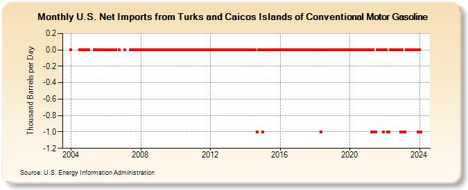 U.S. Net Imports from Turks and Caicos Islands of Conventional Motor Gasoline (Thousand Barrels per Day)