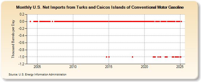 U.S. Net Imports from Turks and Caicos Islands of Conventional Motor Gasoline (Thousand Barrels per Day)