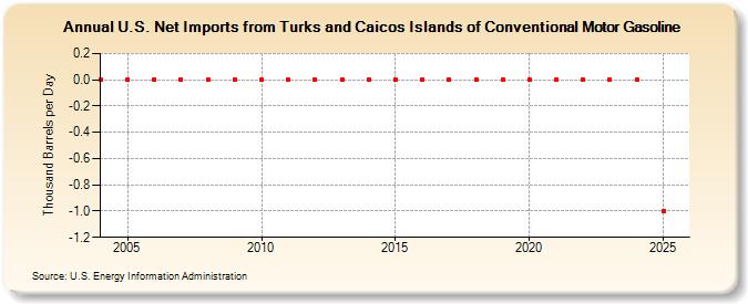 U.S. Net Imports from Turks and Caicos Islands of Conventional Motor Gasoline (Thousand Barrels per Day)