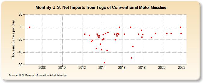 U.S. Net Imports from Togo of Conventional Motor Gasoline (Thousand Barrels per Day)