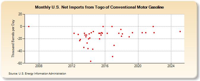 U.S. Net Imports from Togo of Conventional Motor Gasoline (Thousand Barrels per Day)