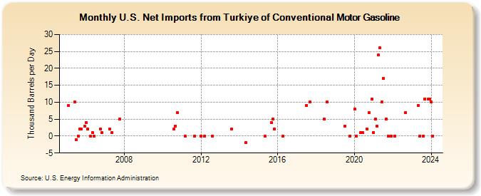 U.S. Net Imports from Turkey of Conventional Motor Gasoline (Thousand Barrels per Day)