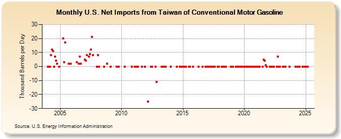 U.S. Net Imports from Taiwan of Conventional Motor Gasoline (Thousand Barrels per Day)