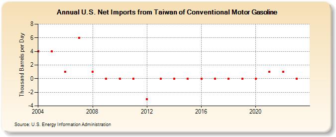 U.S. Net Imports from Taiwan of Conventional Motor Gasoline (Thousand Barrels per Day)