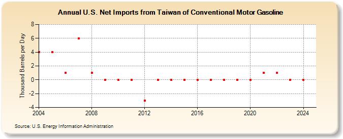 U.S. Net Imports from Taiwan of Conventional Motor Gasoline (Thousand Barrels per Day)