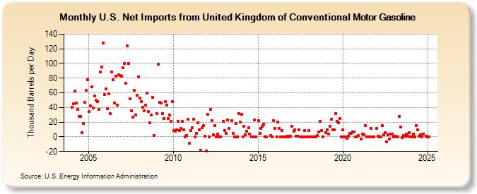 U.S. Net Imports from United Kingdom of Conventional Motor Gasoline (Thousand Barrels per Day)