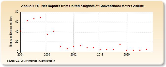U.S. Net Imports from United Kingdom of Conventional Motor Gasoline (Thousand Barrels per Day)