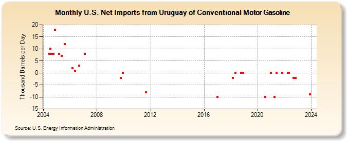 U.S. Net Imports from Uruguay of Conventional Motor Gasoline (Thousand Barrels per Day)