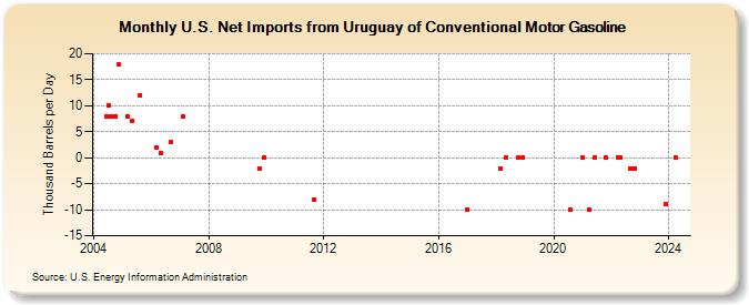 U.S. Net Imports from Uruguay of Conventional Motor Gasoline (Thousand Barrels per Day)