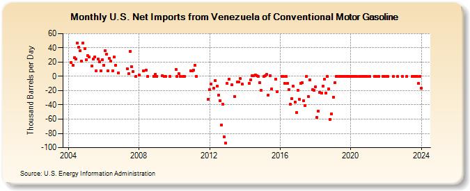 U.S. Net Imports from Venezuela of Conventional Motor Gasoline (Thousand Barrels per Day)