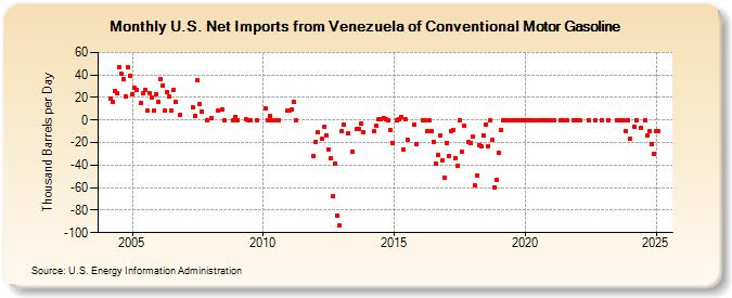 U.S. Net Imports from Venezuela of Conventional Motor Gasoline (Thousand Barrels per Day)