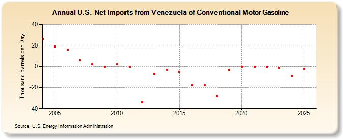 U.S. Net Imports from Venezuela of Conventional Motor Gasoline (Thousand Barrels per Day)
