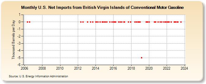 U.S. Net Imports from British Virgin Islands of Conventional Motor Gasoline (Thousand Barrels per Day)